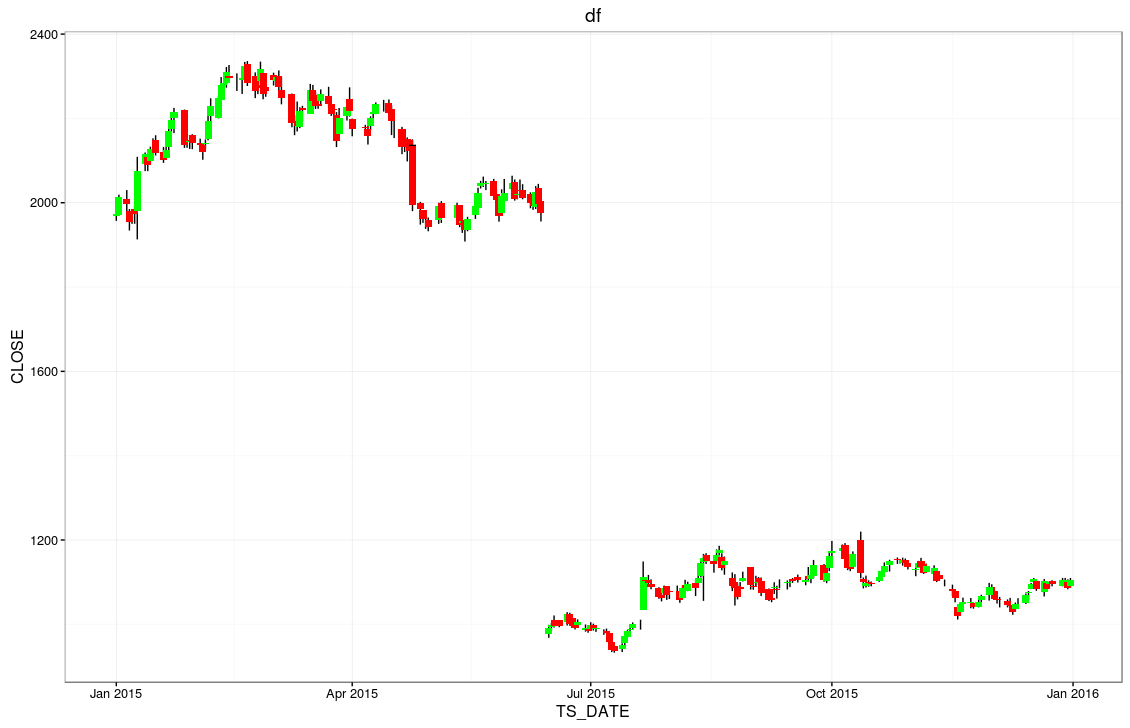 INFY - Candle Chart