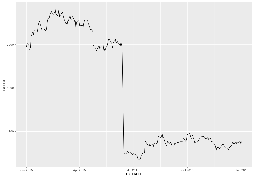 INFY - Line Chart