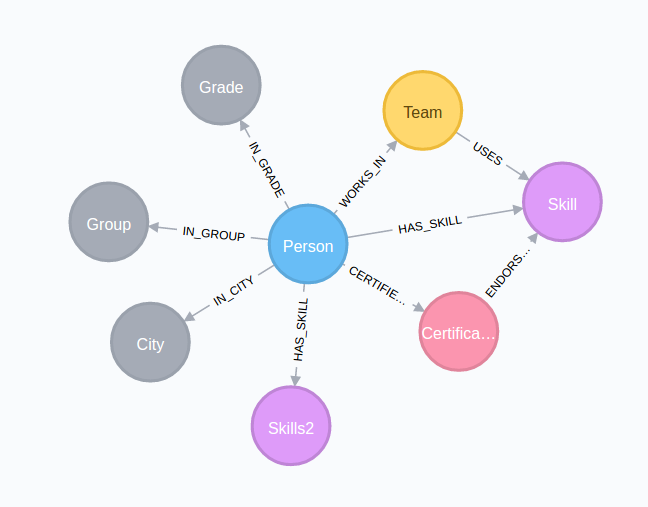 Rough Schema