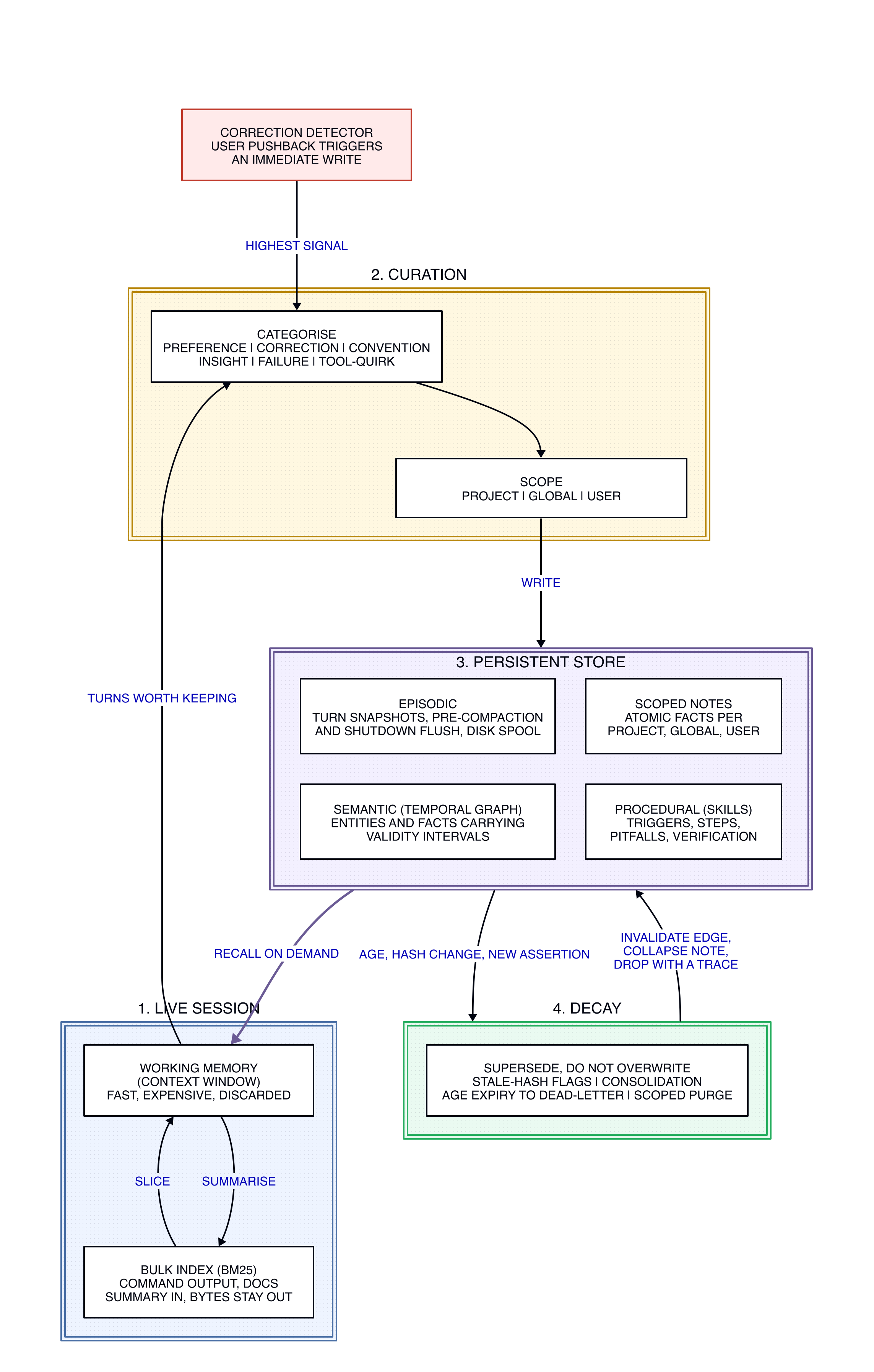 Memory tiers in an agent SDLC loop